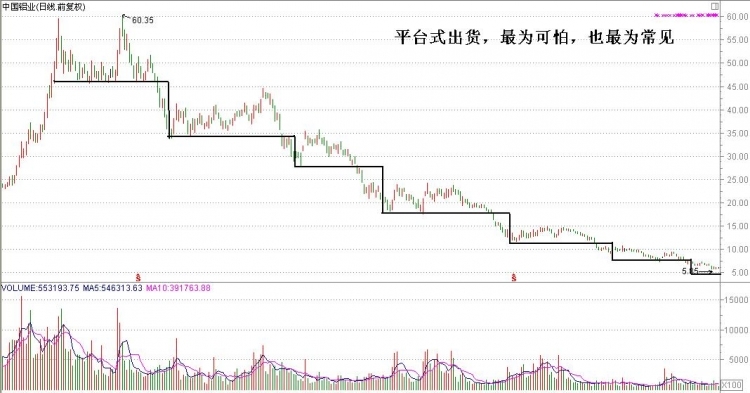 几种出货的形式