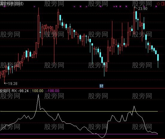 通达信改良CCI指标公式