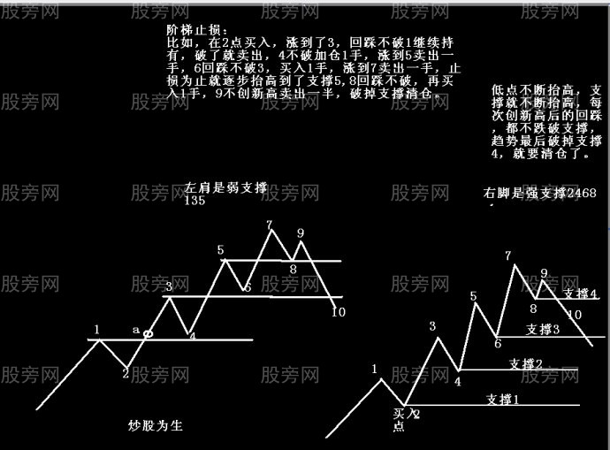 能赚钱的阶梯止损止盈