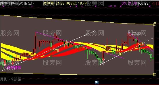通达信战神推荐主图指标公式