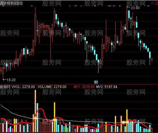 通达信优化无敌量能指标公式