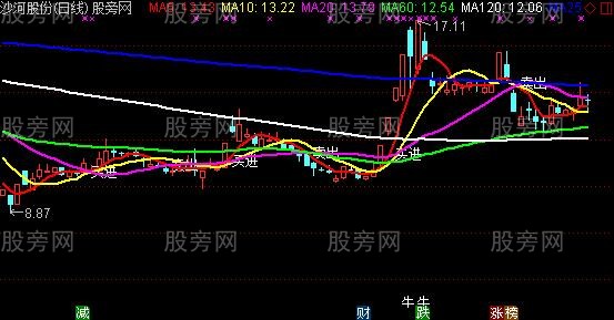 通达信决战牛龙主图指标公式