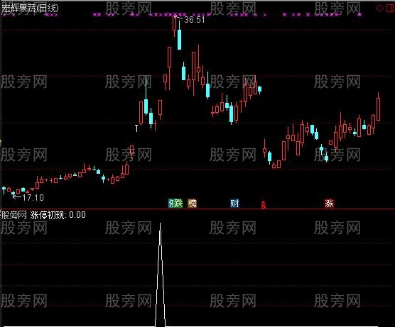 通达信涨停初现选股指标公式