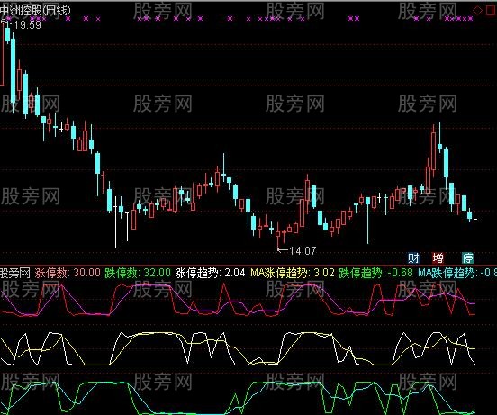 通达信抓涨停必须看指标公式