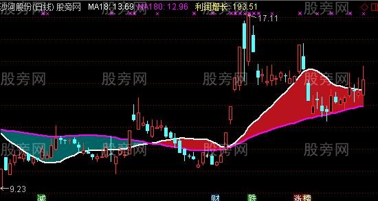 通达信黑牛战法主图及选股指标公式