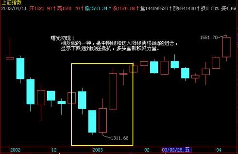 炒股实战九种技巧