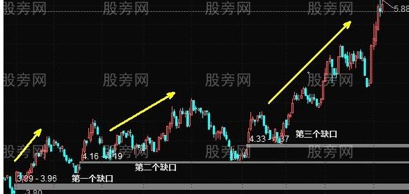 判断技术性强势走势的方法