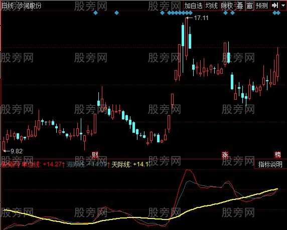 同花顺双赢线指标公式 同花顺双赢线指标公式