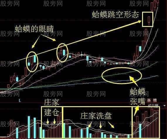 蛤蟆跳空技术形态