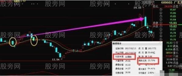 蛤蟆跳空技术形态