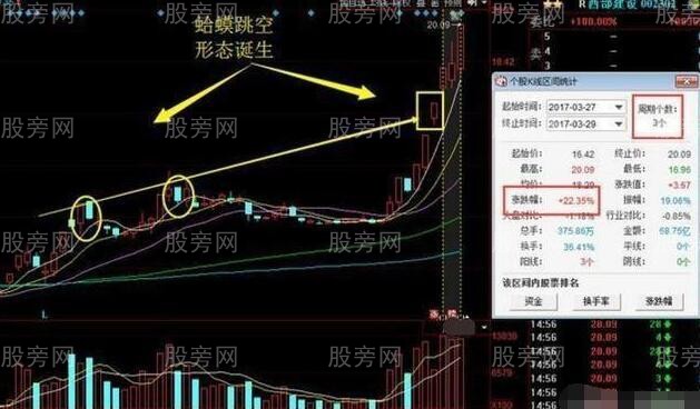 蛤蟆跳空技术形态