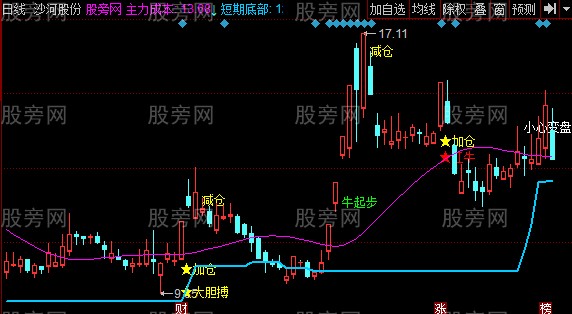 同花顺牛窝战法主图指标公式 同花顺牛窝战法主图指标公式