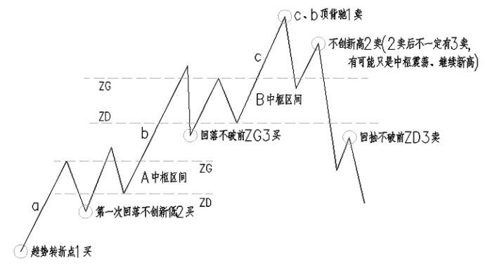 缠论第一二三类买卖点的形成