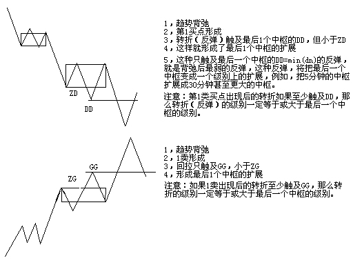 缠论第一二三类买卖点的形成