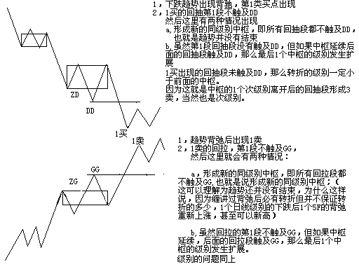 缠论第一二三类买卖点的形成