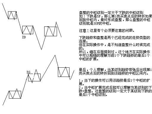 缠论第一二三类买卖点的形成