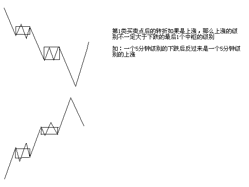 缠论第一二三类买卖点的形成