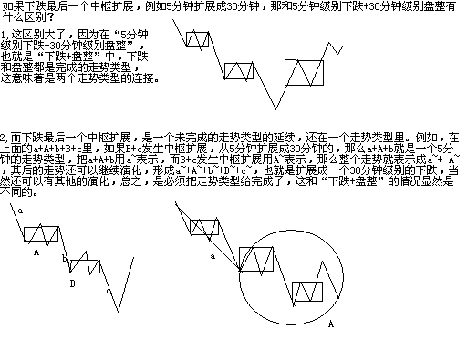 缠论第一二三类买卖点的形成