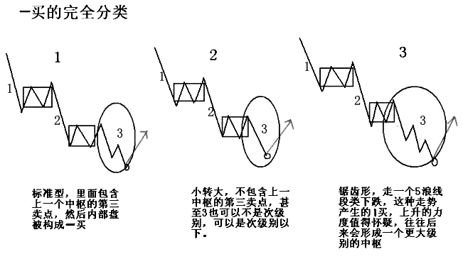缠论第一二三类买卖点的形成