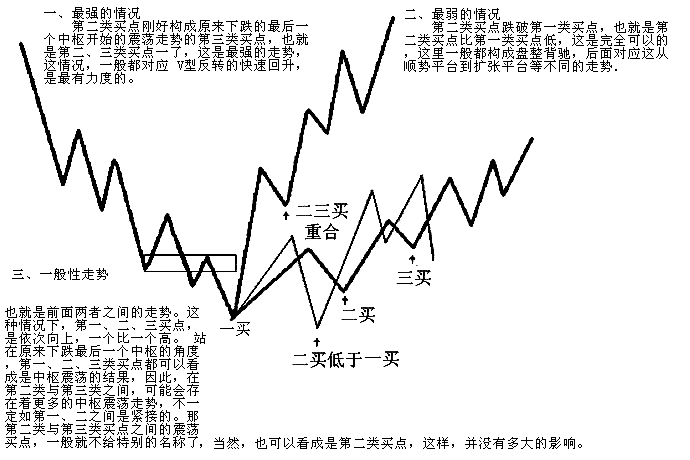 缠论第一二三类买卖点的形成