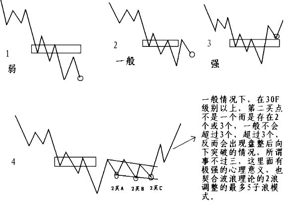 缠论第一二三类买卖点的形成