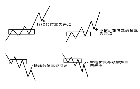 缠论第一二三类买卖点的形成