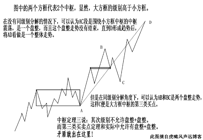 缠论第一二三类买卖点的形成