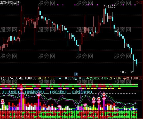 通达信VOL红绿灯指标公式