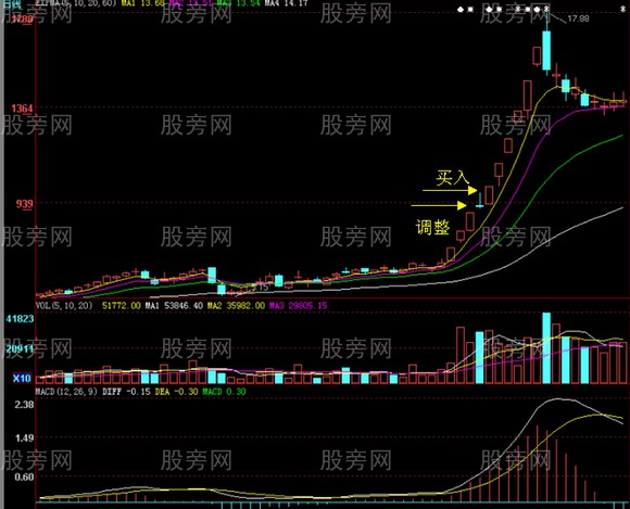 连续涨停的股票第一次调整时买入