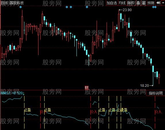 同花顺支撑止损指标公式