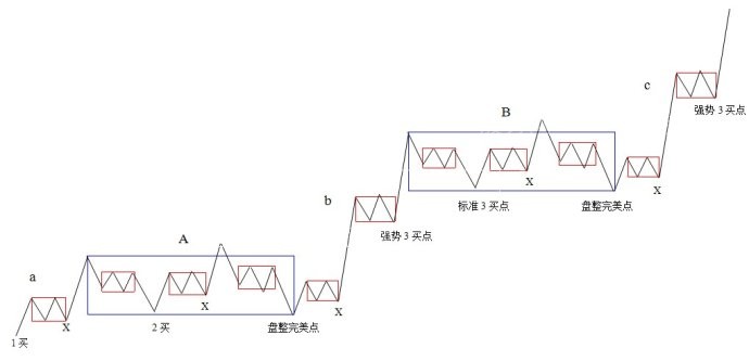 缠论高手的经验总结