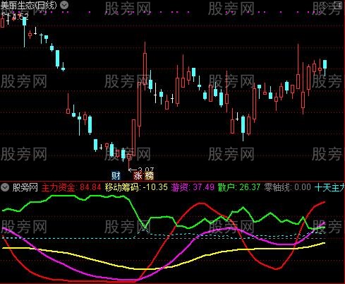 通达信筹码捉主升指标公式
