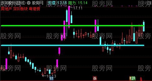 通达信天涯撑压主图指标公式