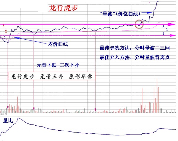 三种当天买当天即可获利的经典分时买入方法