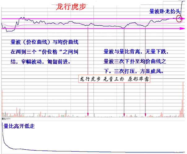 三种当天买当天即可获利的经典分时买入方法