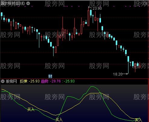 通达信反弹与趋势线指标公式