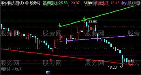 通达信起跳板主图指标公式