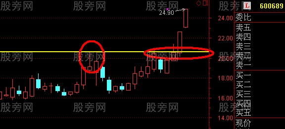 上影线中寻找黑马 上影线中寻找黑马