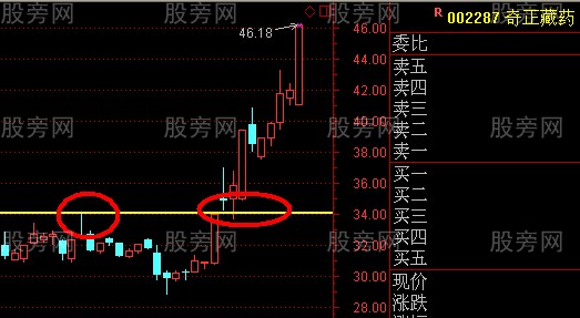 上影线中寻找黑马 上影线中寻找黑马