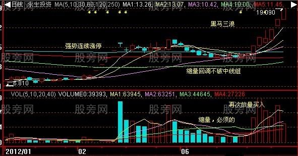黑马三浪翻倍战法