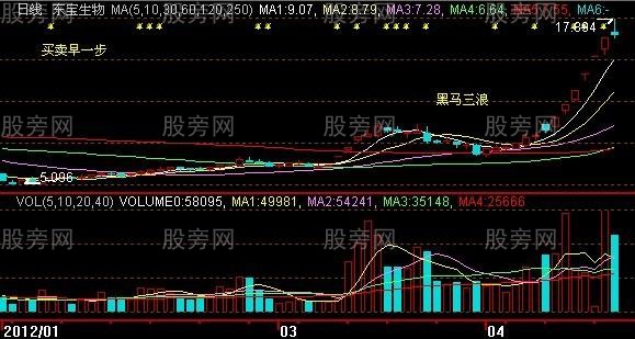 黑马三浪翻倍战法