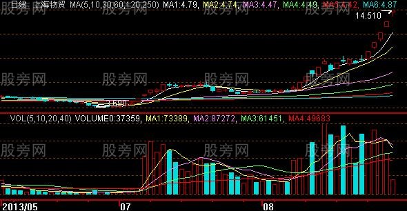 黑马三浪翻倍战法
