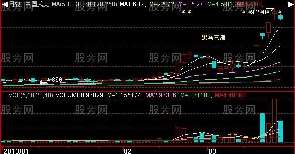 黑马三浪翻倍战法
