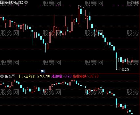 通达信叠加大盘指标公式