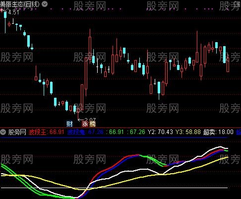 通达信波段王波段鬼指标公式