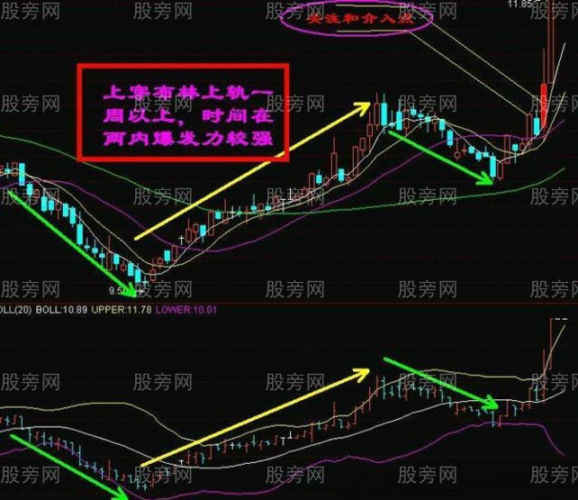 布林中轨战法