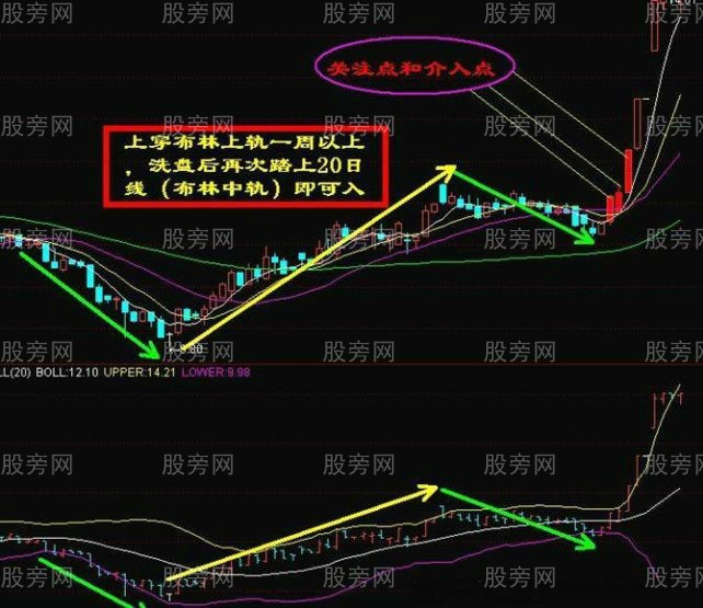 布林中轨战法