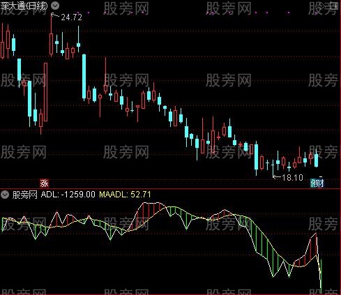 通达信ADL带差林值指标公式