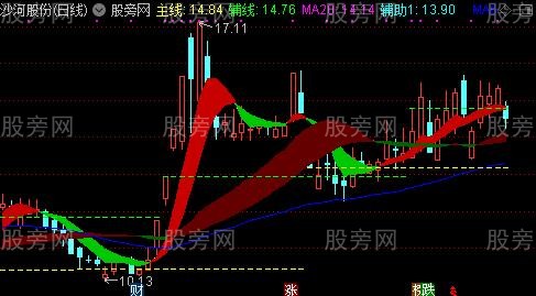 通达信红账户趋势主图指标公式 通达信红账户趋势主图指标公式