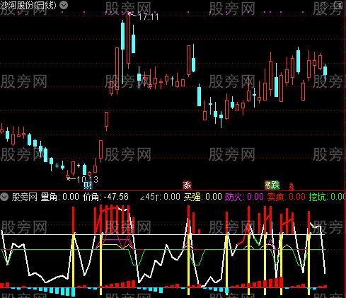 通达信底部挖坑指标公式